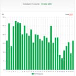 Zonnepanelen leveren minder op met slimme meter