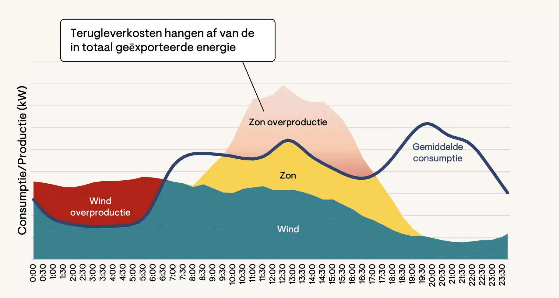 direct verbruik terugleverkosten