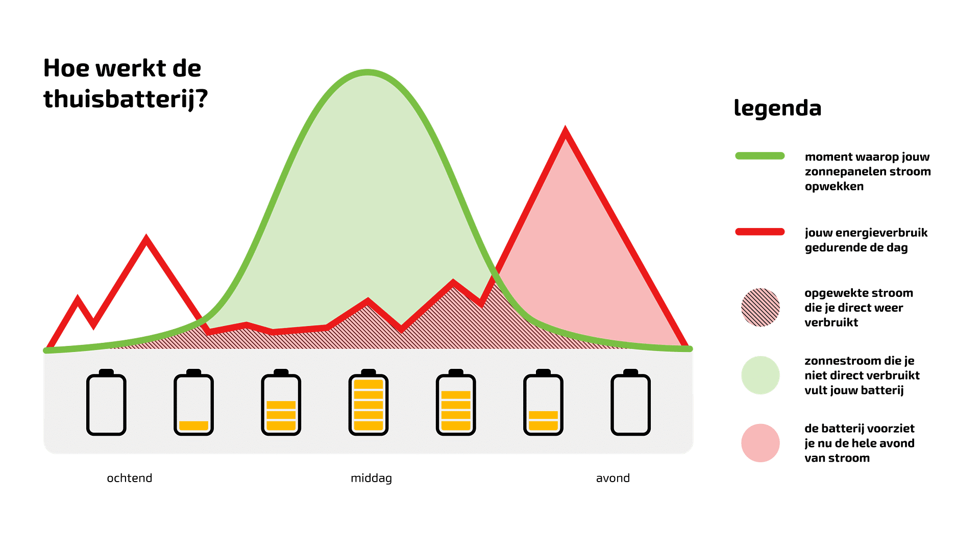 accusystemen, thuisbatterij, accusystemen voor zonnepanelen, thuisaccu systeem, accu systeem huis, direct verbruik terugleverkosten